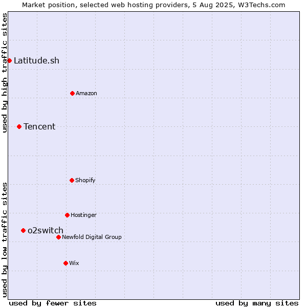 Market position of o2switch vs. Tencent vs. Latitude.sh
