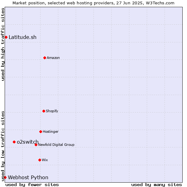 Market position of o2switch vs. Latitude.sh vs. Webhost Python