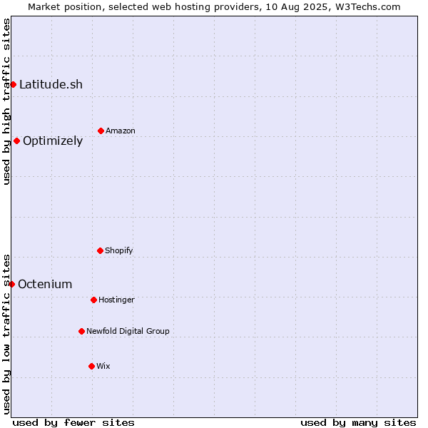 Market position of Optimizely vs. Latitude.sh vs. Octenium