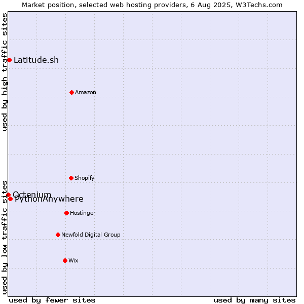 Market position of PythonAnywhere vs. Latitude.sh vs. Octenium