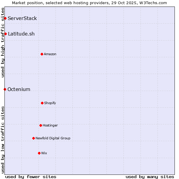 Market position of Latitude.sh vs. ServerStack vs. Octenium