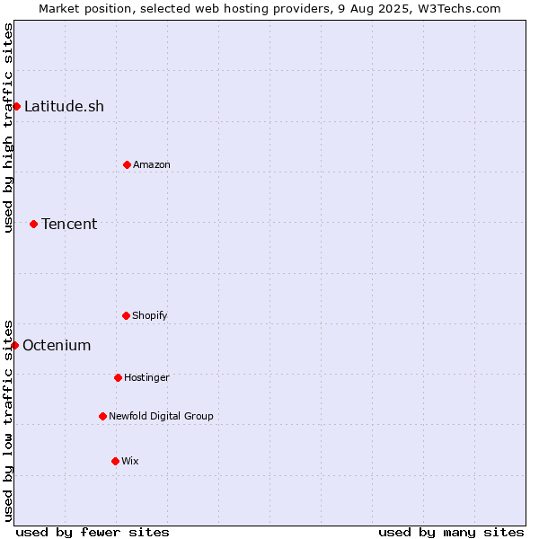 Market position of Tencent vs. Latitude.sh vs. Octenium