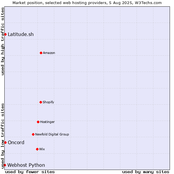 Market position of Latitude.sh vs. Oncord vs. Webhost Python