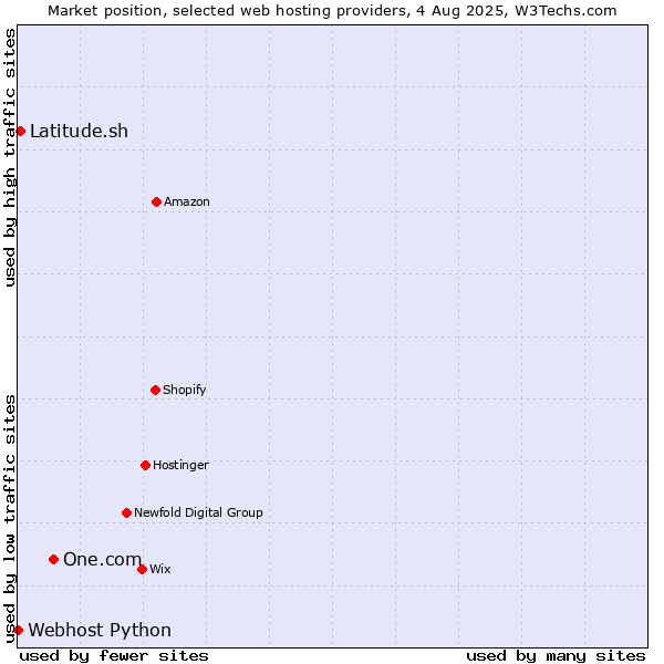 Market position of One.com vs. Latitude.sh vs. Webhost Python