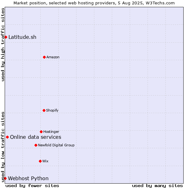 Market position of Online data services vs. Latitude.sh vs. Webhost Python