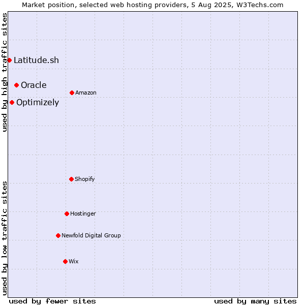 Market position of Oracle vs. Optimizely vs. Latitude.sh