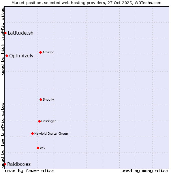 Market position of Optimizely vs. Latitude.sh vs. Raidboxes