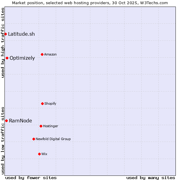 Market position of Optimizely vs. RamNode vs. Latitude.sh
