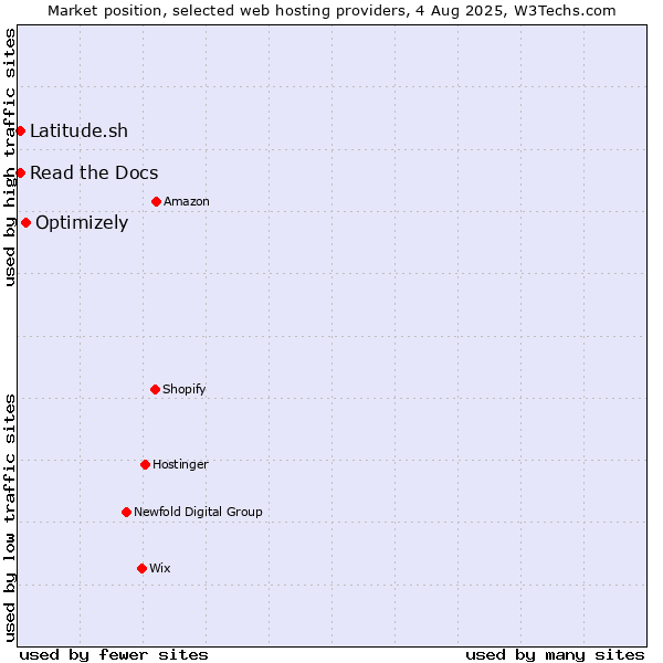 Market position of Optimizely vs. Latitude.sh vs. Read the Docs