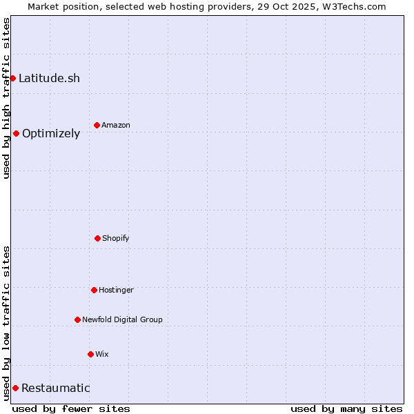Market position of Optimizely vs. Restaumatic vs. Latitude.sh