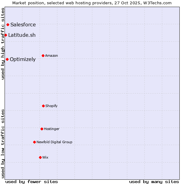 Market position of Salesforce vs. Optimizely vs. Latitude.sh