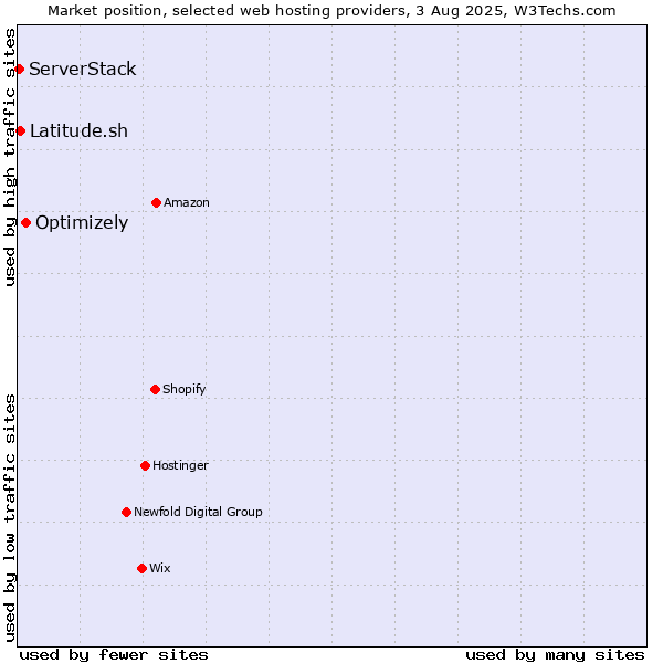 Market position of Optimizely vs. Latitude.sh vs. ServerStack