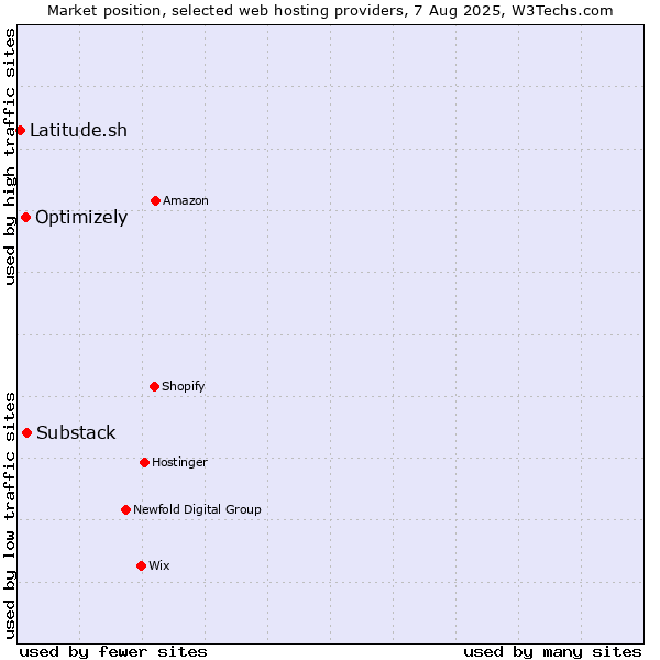 Market position of Substack vs. Optimizely vs. Latitude.sh