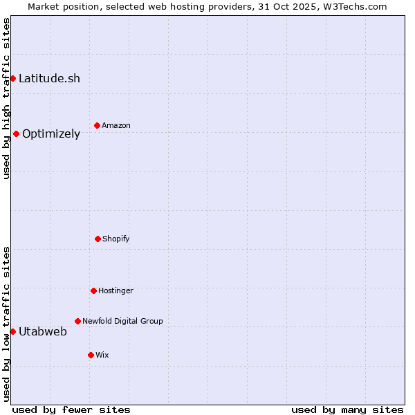 Market position of Optimizely vs. Latitude.sh vs. Utabweb