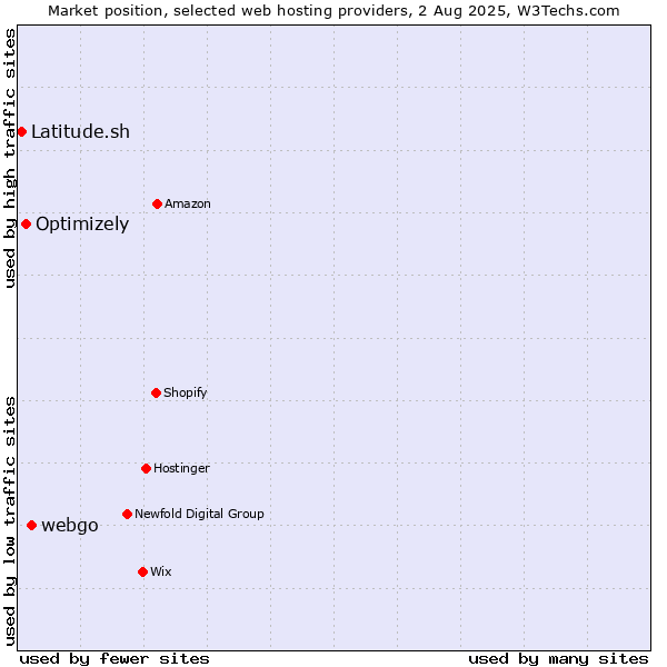Market position of webgo vs. Optimizely vs. Latitude.sh