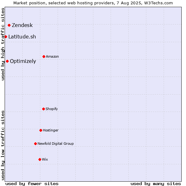 Market position of Zendesk vs. Optimizely vs. Latitude.sh