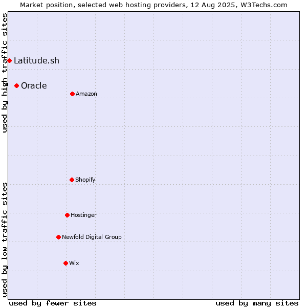 Market position of Oracle vs. Latitude.sh