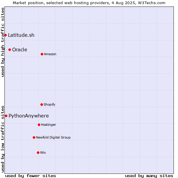 Market position of Oracle vs. PythonAnywhere vs. Latitude.sh