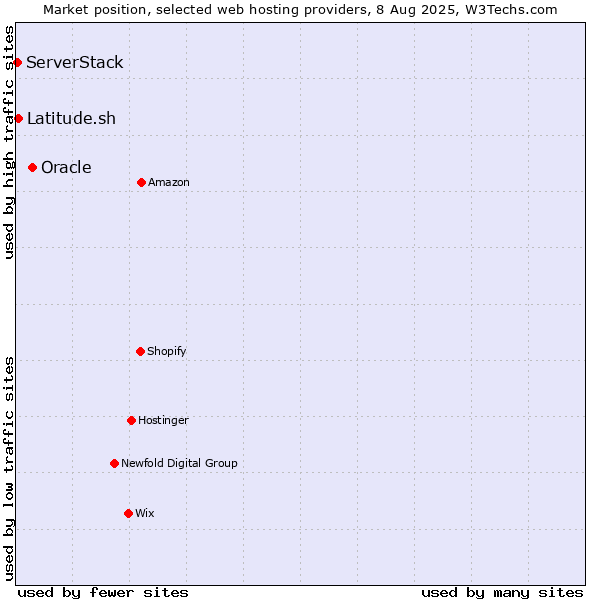 Market position of Oracle vs. Latitude.sh vs. ServerStack