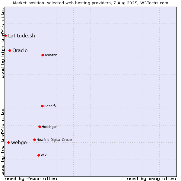Market position of Oracle vs. webgo vs. Latitude.sh