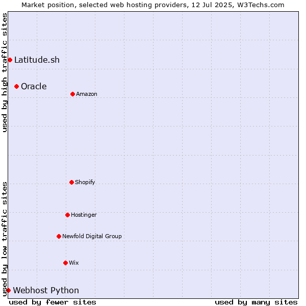 Market position of Oracle vs. Latitude.sh vs. Webhost Python