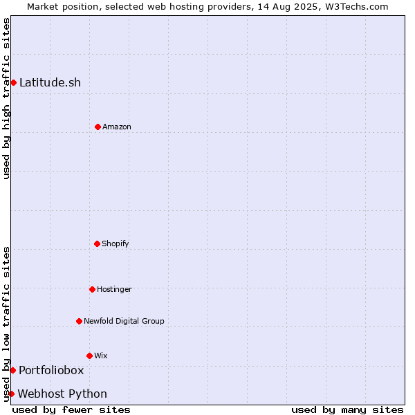 Market position of Latitude.sh vs. Portfoliobox vs. Webhost Python