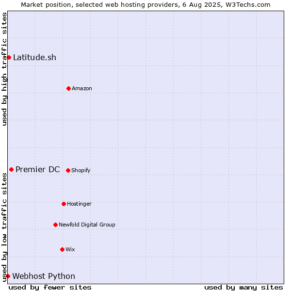 Market position of Premier DC vs. Latitude.sh vs. Webhost Python