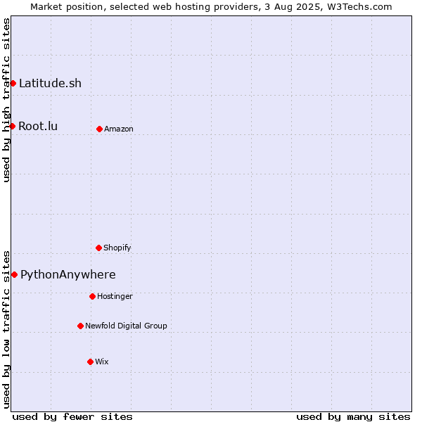 Market position of PythonAnywhere vs. Latitude.sh vs. Root.lu