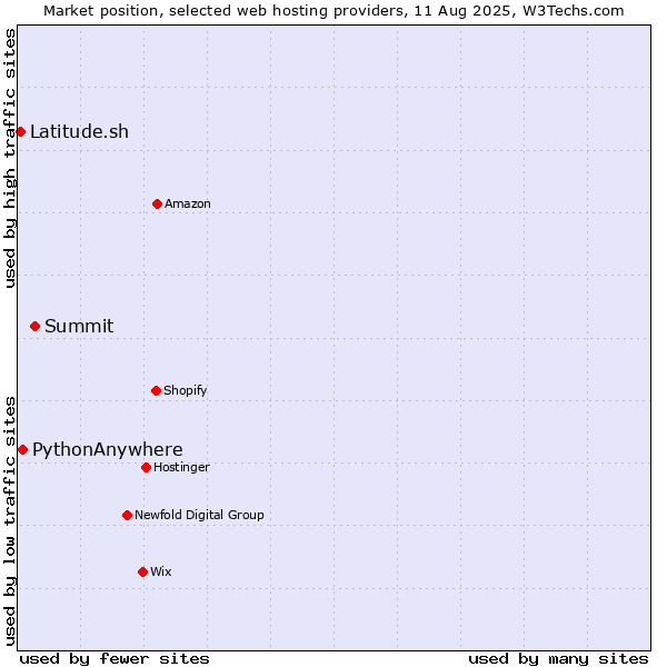 Market position of Summit vs. PythonAnywhere vs. Latitude.sh