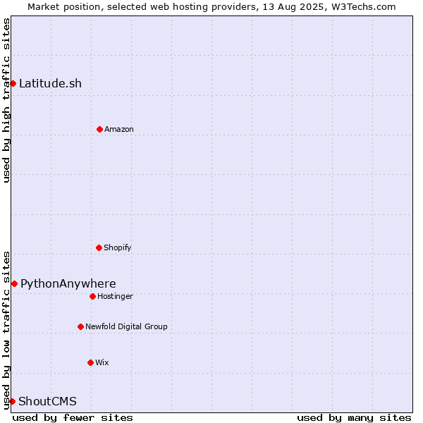 Market position of PythonAnywhere vs. Latitude.sh vs. ShoutCMS
