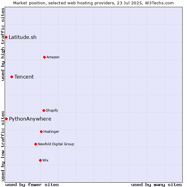 Market position of Tencent vs. PythonAnywhere vs. Latitude.sh