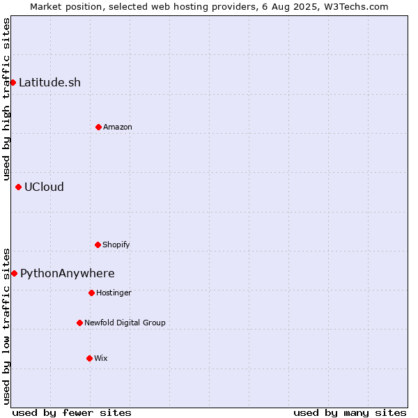 Market position of UCloud vs. PythonAnywhere vs. Latitude.sh