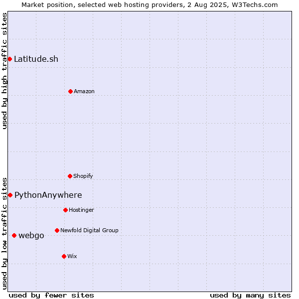 Market position of webgo vs. PythonAnywhere vs. Latitude.sh