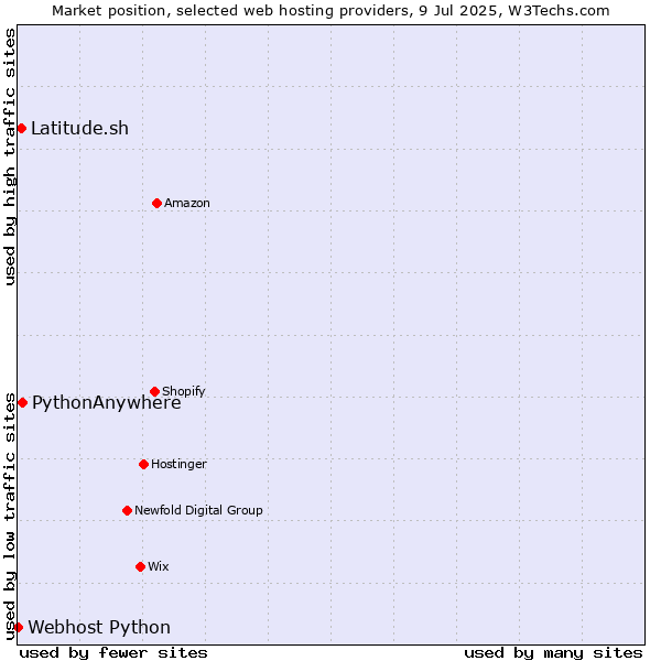 Market position of PythonAnywhere vs. Latitude.sh vs. Webhost Python
