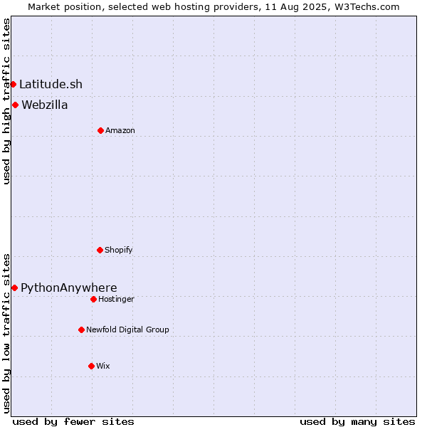 Market position of Webzilla vs. PythonAnywhere vs. Latitude.sh
