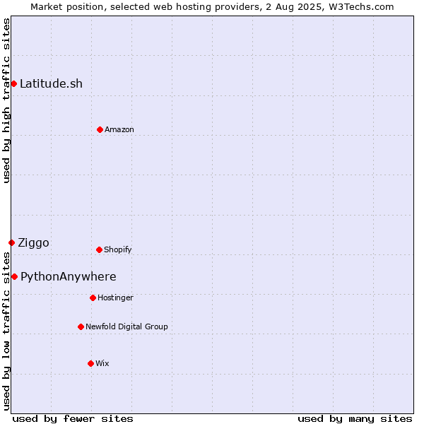 Market position of PythonAnywhere vs. Latitude.sh vs. Ziggo