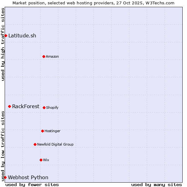 Market position of RackForest vs. Latitude.sh vs. Webhost Python