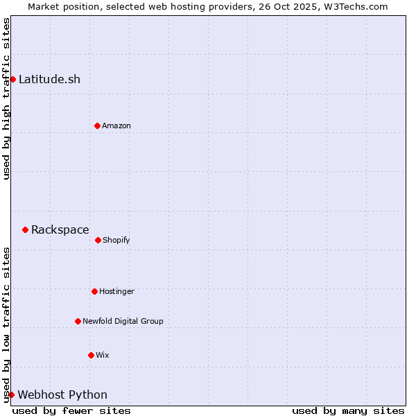 Market position of Rackspace vs. Latitude.sh vs. Webhost Python