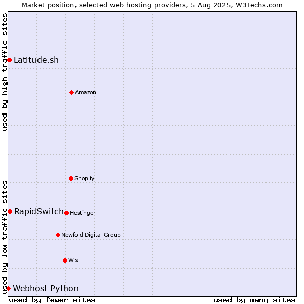 Market position of RapidSwitch vs. Latitude.sh vs. Webhost Python
