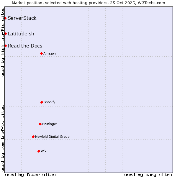 Market position of Latitude.sh vs. Read the Docs vs. ServerStack