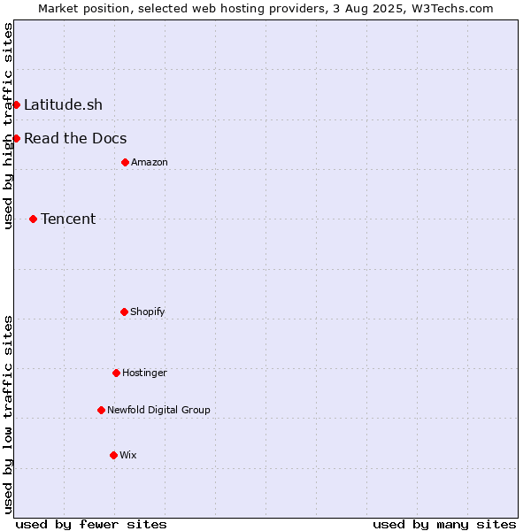 Market position of Tencent vs. Latitude.sh vs. Read the Docs