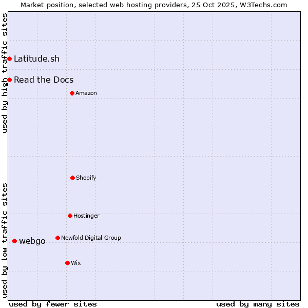 Market position of webgo vs. Latitude.sh vs. Read the Docs