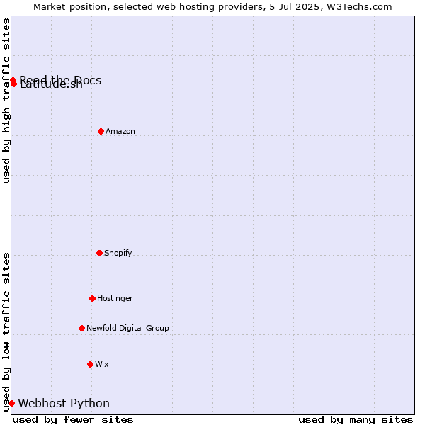 Market position of Latitude.sh vs. Read the Docs vs. Webhost Python