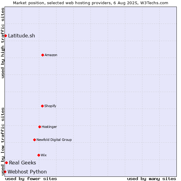 Market position of Real Geeks vs. Latitude.sh vs. Webhost Python