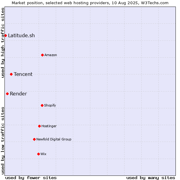 Market position of Tencent vs. Render vs. Latitude.sh