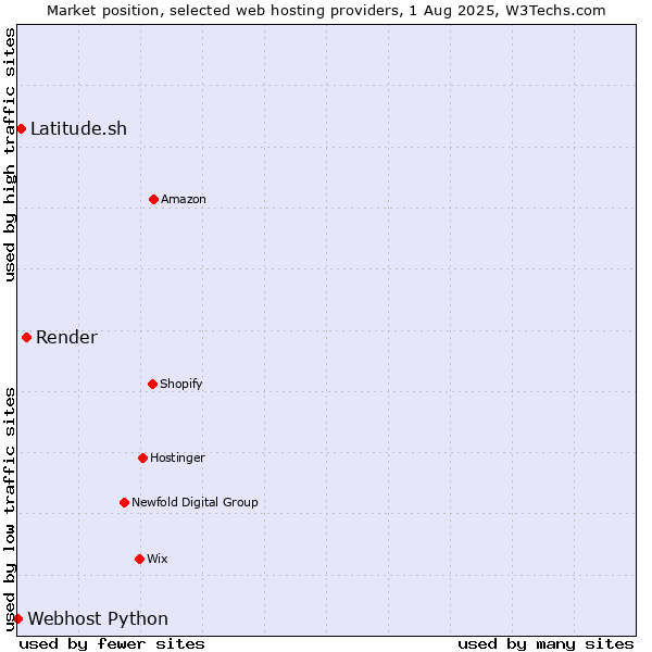 Market position of Render vs. Latitude.sh vs. Webhost Python
