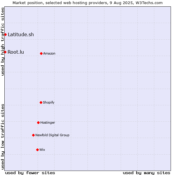 Market position of Latitude.sh vs. Root.lu