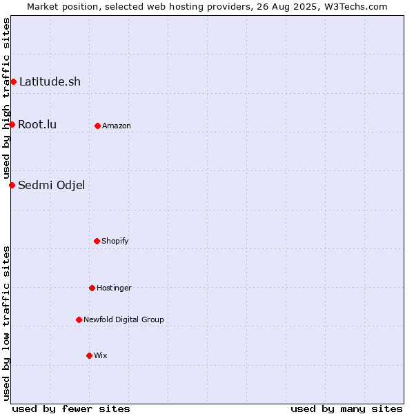Market position of Latitude.sh vs. Root.lu vs. Sedmi Odjel