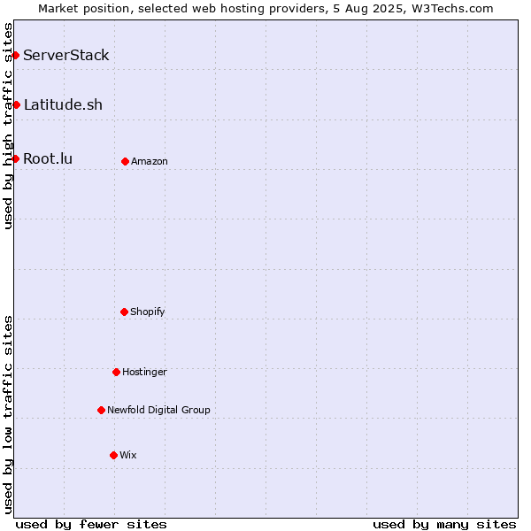 Market position of Latitude.sh vs. Root.lu vs. ServerStack