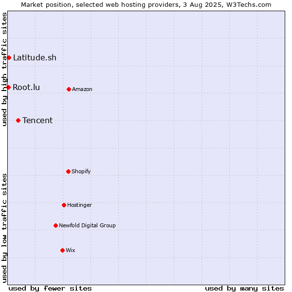 Market position of Tencent vs. Latitude.sh vs. Root.lu